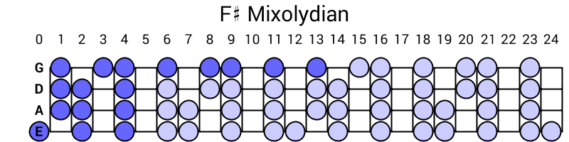 F# Mixolydian