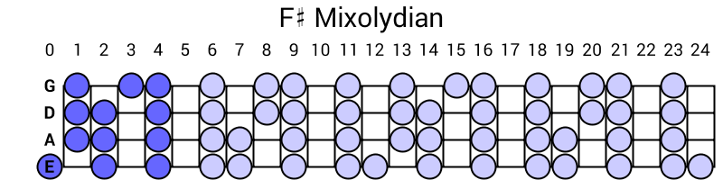 F# Mixolydian