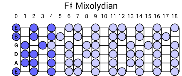 F# Mixolydian
