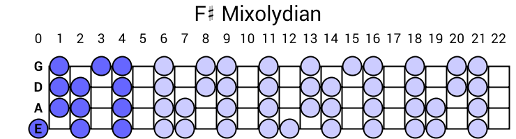 F# Mixolydian