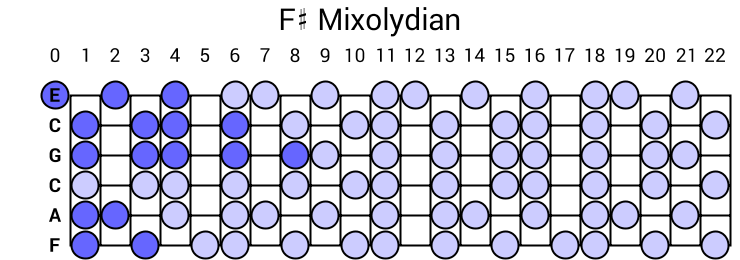 F# Mixolydian