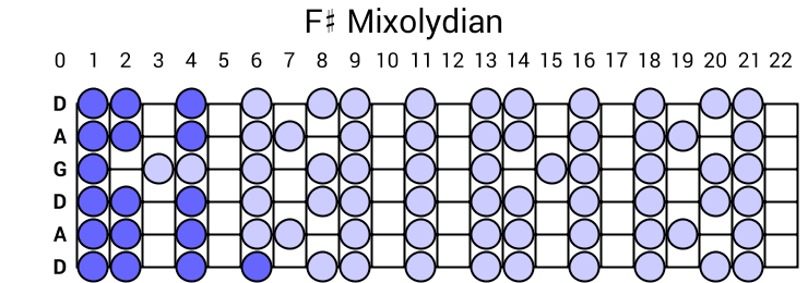 F# Mixolydian