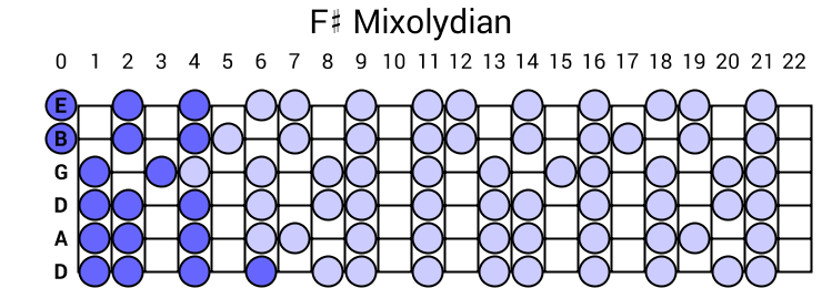 F# Mixolydian