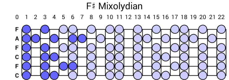 F# Mixolydian