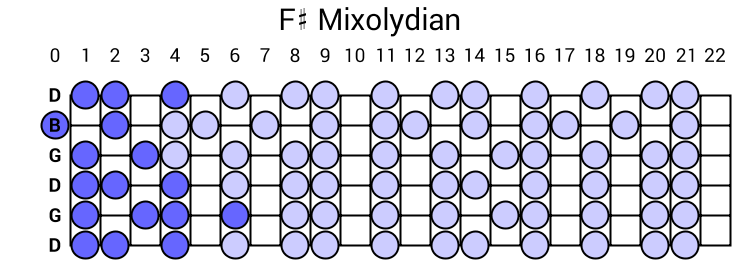 F# Mixolydian