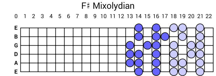 F# Mixolydian