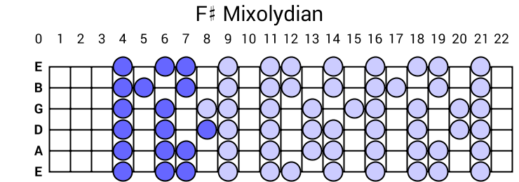 F# Mixolydian