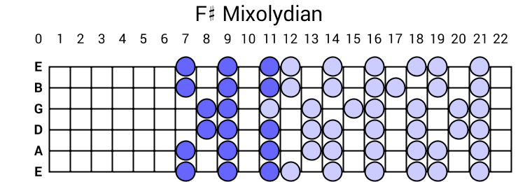 F# Mixolydian