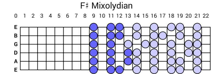 F# Mixolydian
