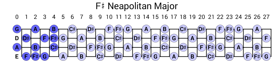 F# Neapolitan Major