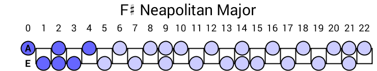F# Neapolitan Major
