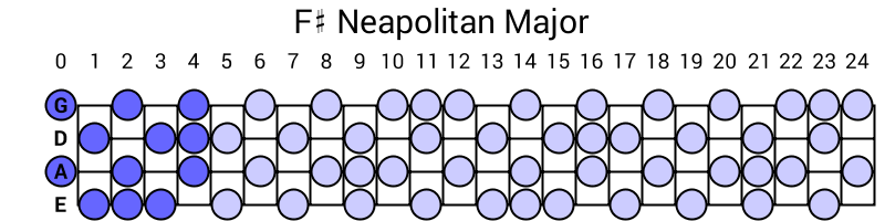 F# Neapolitan Major