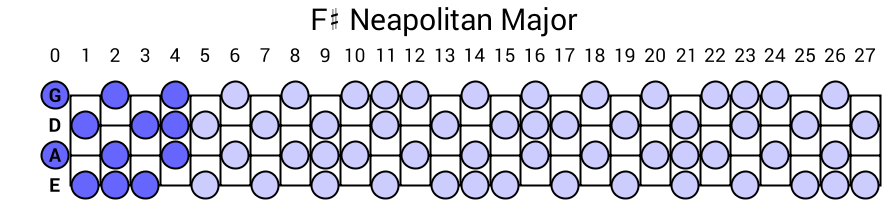 F# Neapolitan Major