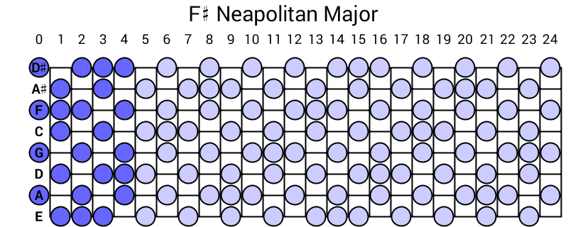 F# Neapolitan Major
