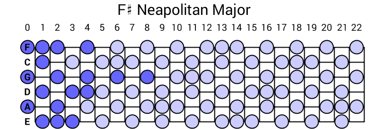 F# Neapolitan Major