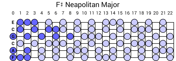 F# Neapolitan Major