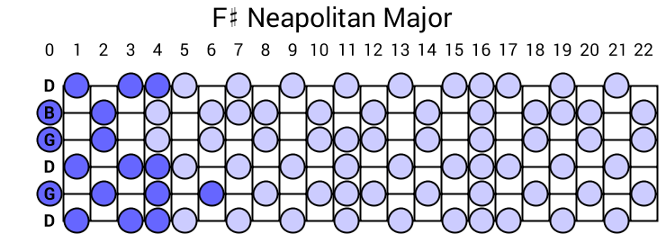 F# Neapolitan Major