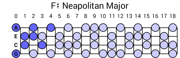 F# Neapolitan Major