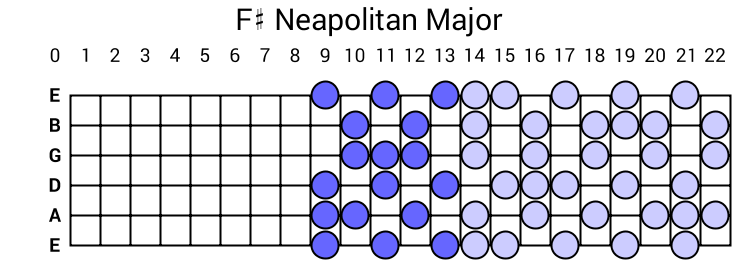 F# Neapolitan Major