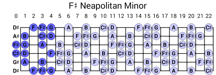 F# Neapolitan Minor