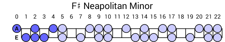 F# Neapolitan Minor