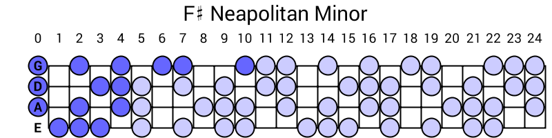 F# Neapolitan Minor