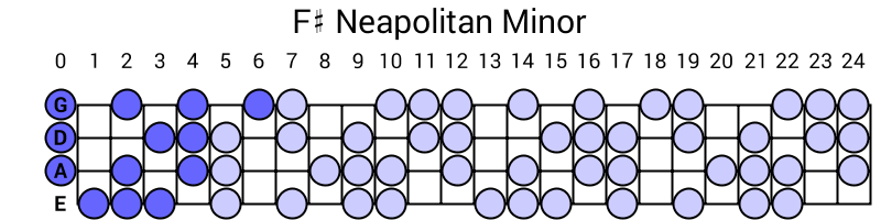 F# Neapolitan Minor