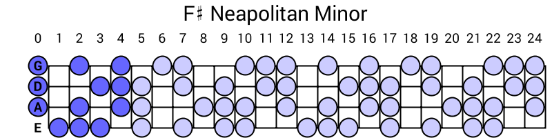 F# Neapolitan Minor