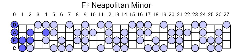 F# Neapolitan Minor