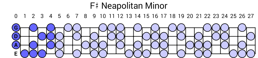 F# Neapolitan Minor