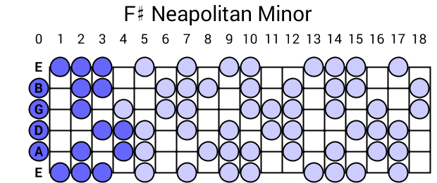 F# Neapolitan Minor
