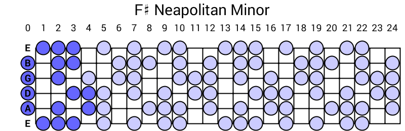 F# Neapolitan Minor