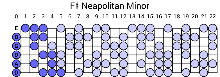F# Neapolitan Minor