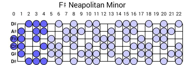 F# Neapolitan Minor