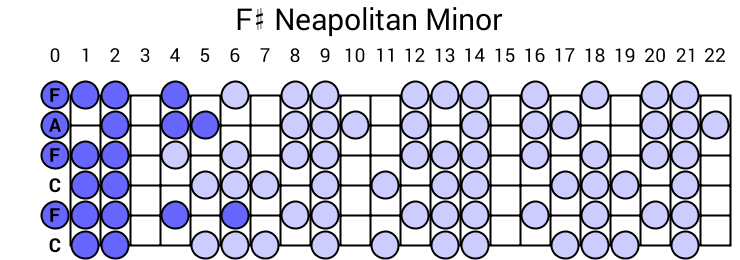 F# Neapolitan Minor