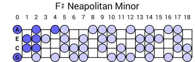F# Neapolitan Minor