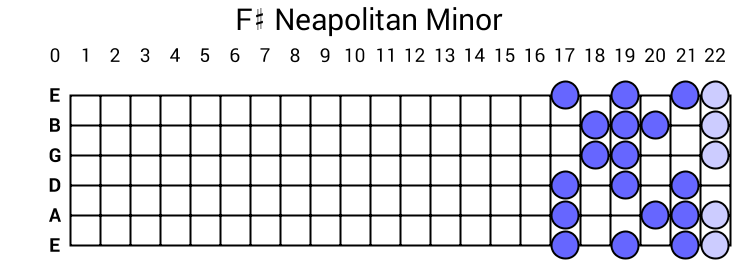 F# Neapolitan Minor