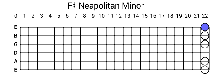 F# Neapolitan Minor