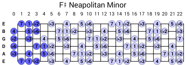 F# Neapolitan Minor
