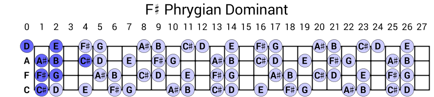 F# Phrygian Dominant