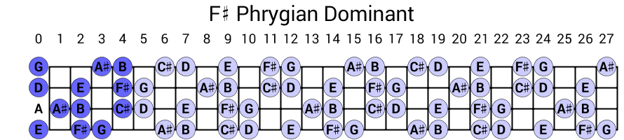 F# Phrygian Dominant