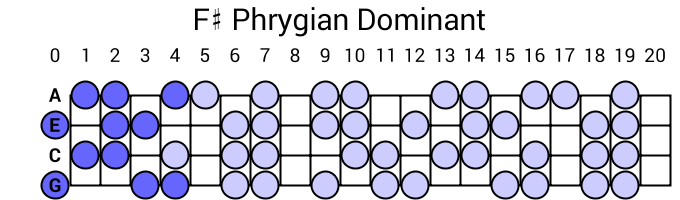 F# Phrygian Dominant