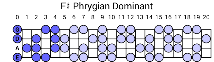F# Phrygian Dominant