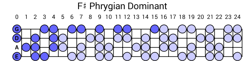 F# Phrygian Dominant