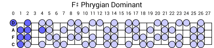 F# Phrygian Dominant