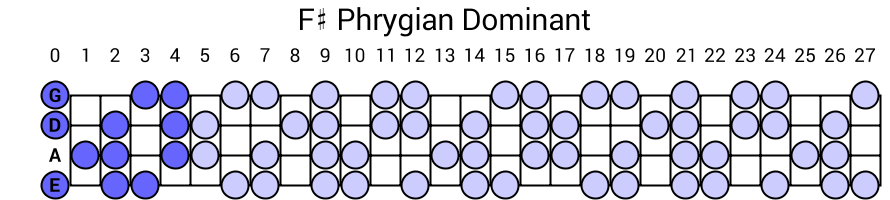 F# Phrygian Dominant