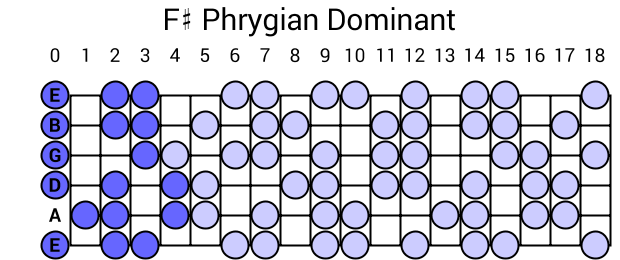 F# Phrygian Dominant