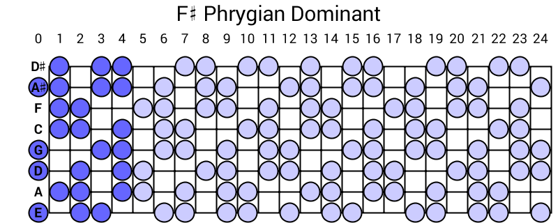 F# Phrygian Dominant