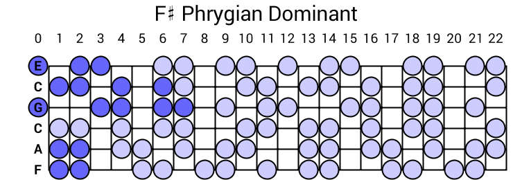 F# Phrygian Dominant