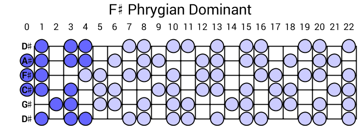 F# Phrygian Dominant